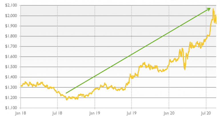 Zlato će u 2020. dosegnuti najvišu cijenu u povijesti!