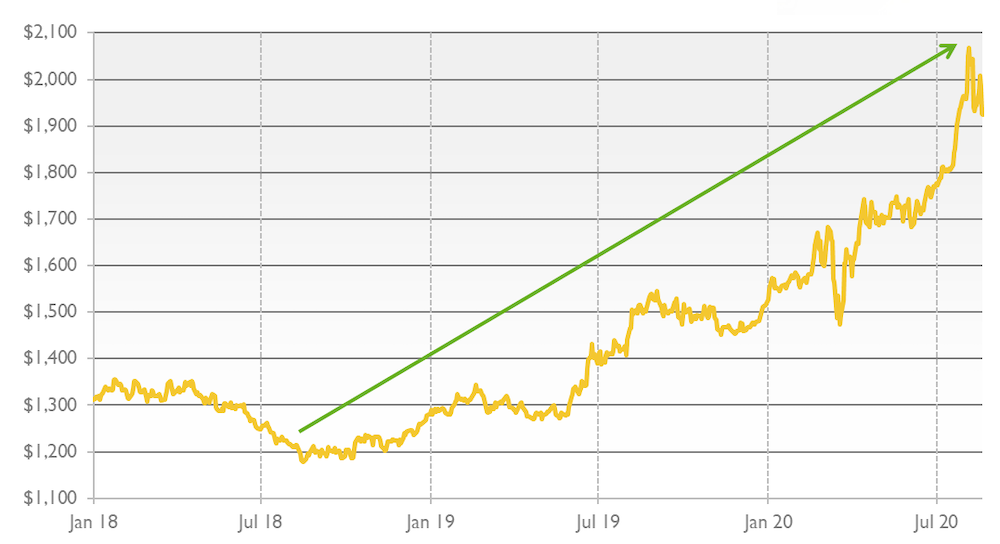Zlato će u 2020. dosegnuti najvišu cijenu u povijesti!